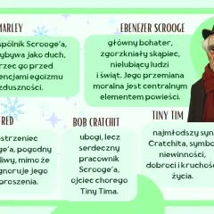 Postacie z "Opowieści wigilijnej": Scrooge, jego duchowy wspólnik Marley, siostrzeniec Fred, pracownik Bob Cratchit i jego syn Tiny Tim.