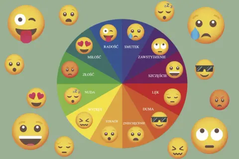 Koło emocji z emotikonami, idealne jako memory do druku. Pokazuje radość, miłość, złość, nudę, wstręt, strach, zniechęcenie, dumę, lęk, zawstydzenie i smutek.