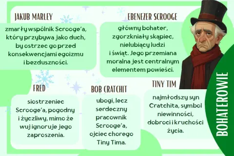 Postacie z "Opowieści wigilijnej": Scrooge, jego duchowy wspólnik Marley, siostrzeniec Fred, pracownik Bob Cratchit i jego syn Tiny Tim.